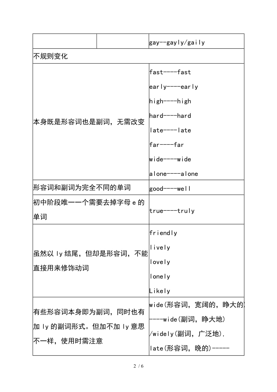 形容词变副词规律总结图表_第2页