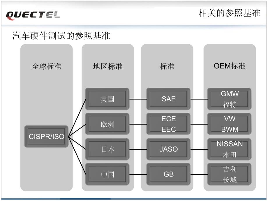 汽车硬件测试基准介绍_第3页