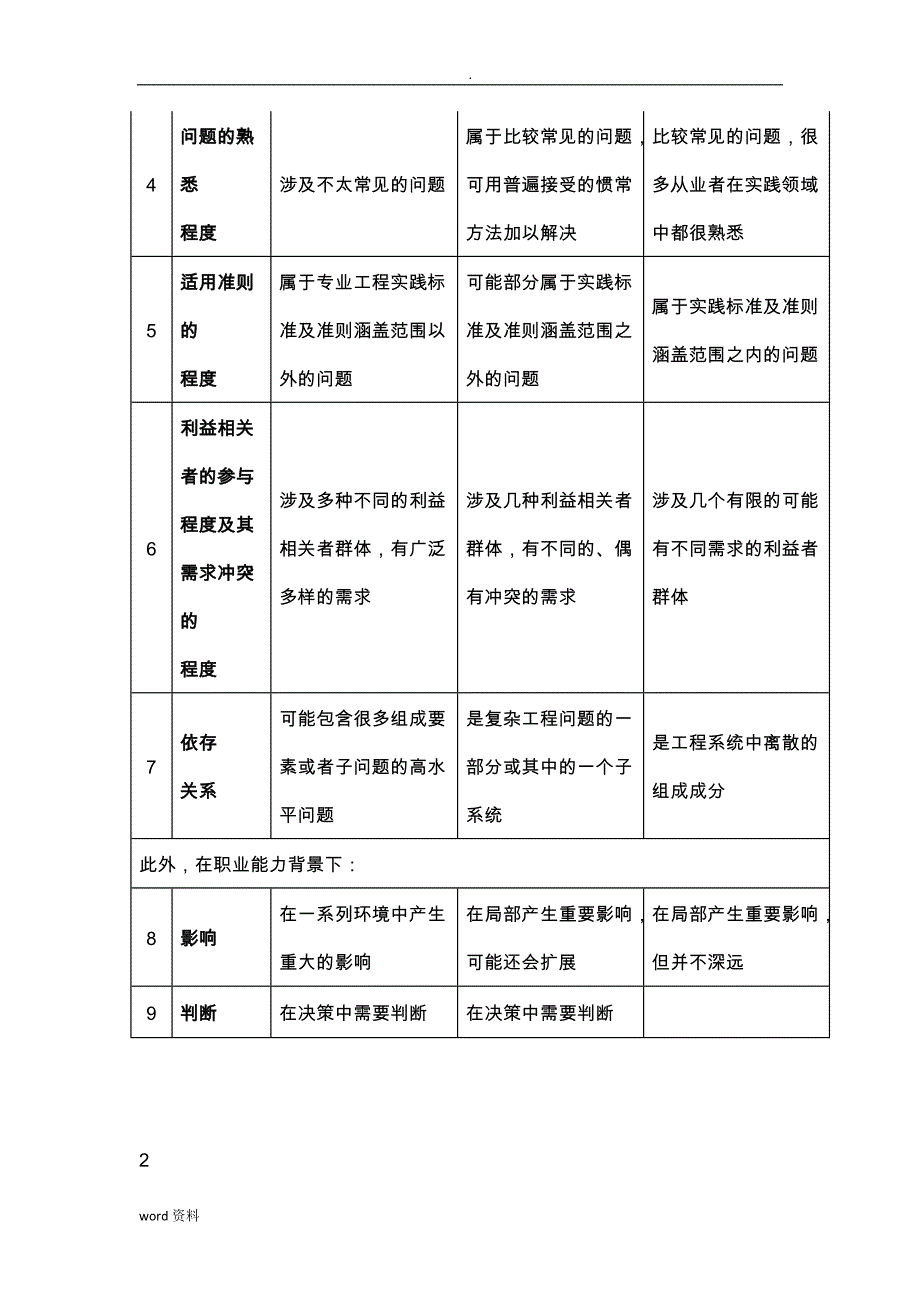 华盛顿协议》-、悉尼协议》-、都柏林协议》-对比_第2页