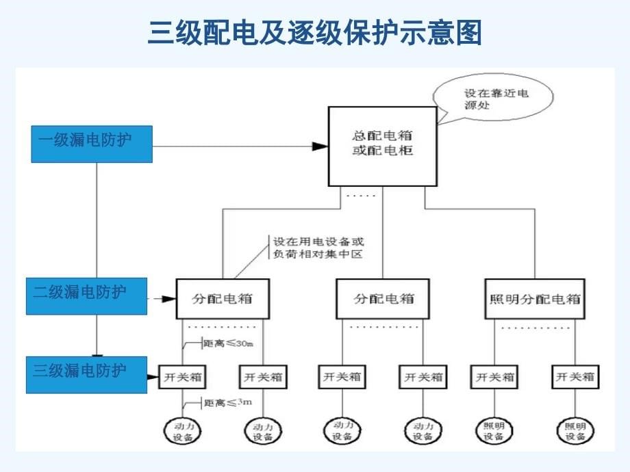 大型商场临时用电培训课件_第5页