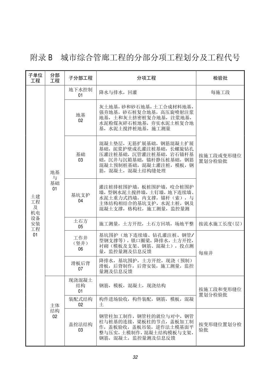 城市综合管廊工程的分部分项工程划分及工程代号_第1页