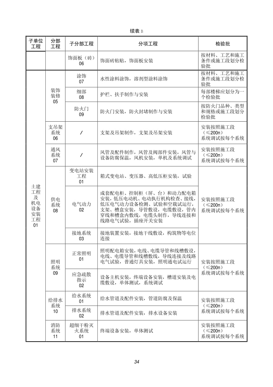 城市综合管廊工程的分部分项工程划分及工程代号_第3页