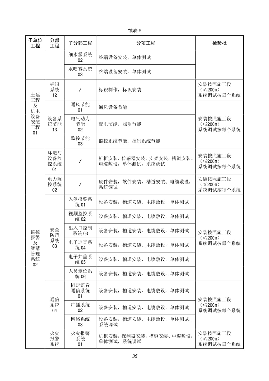 城市综合管廊工程的分部分项工程划分及工程代号_第4页