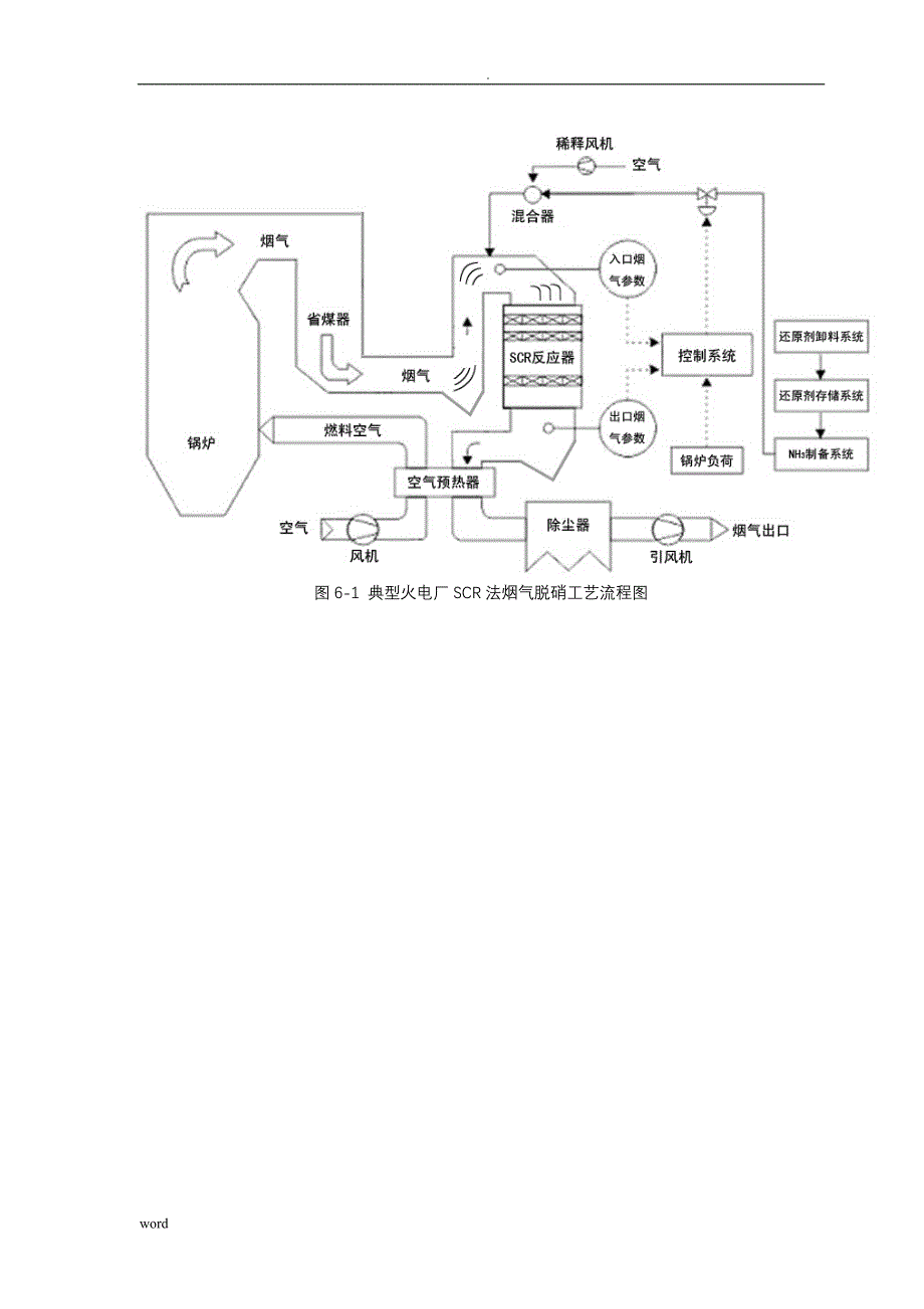 脱硝工艺设计介绍_第1页