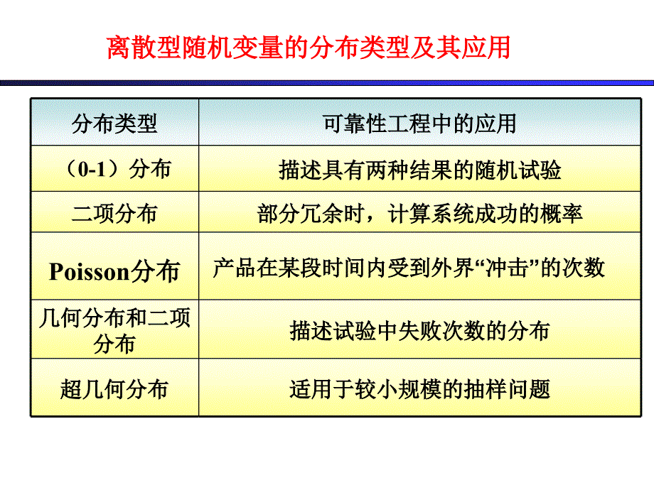 第二讲可靠性数学基础_第4页