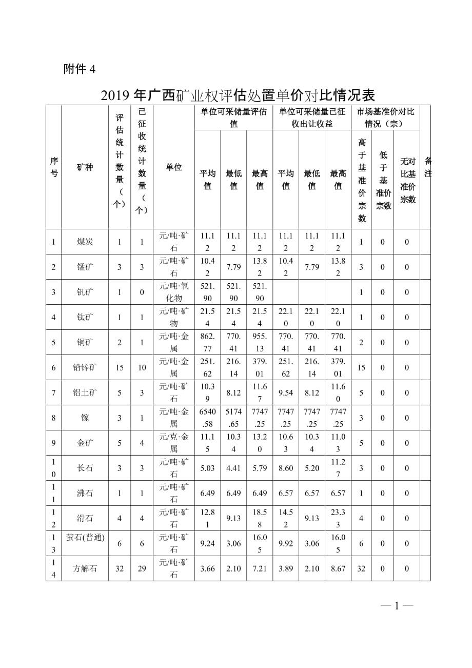 2019年广西矿业权评估处置单价对比情况表_第1页