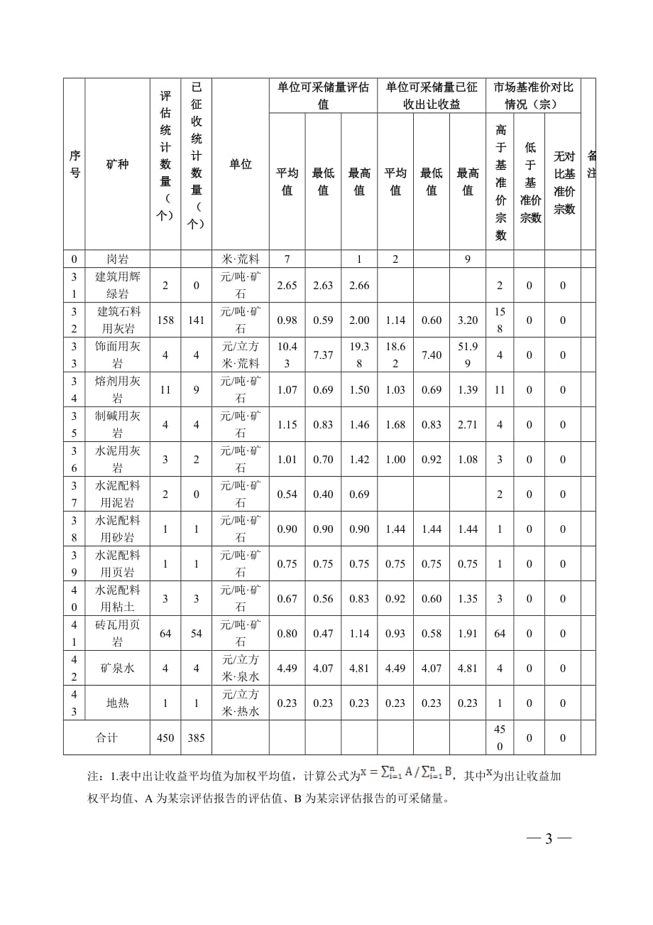 2019年广西矿业权评估处置单价对比情况表_第3页