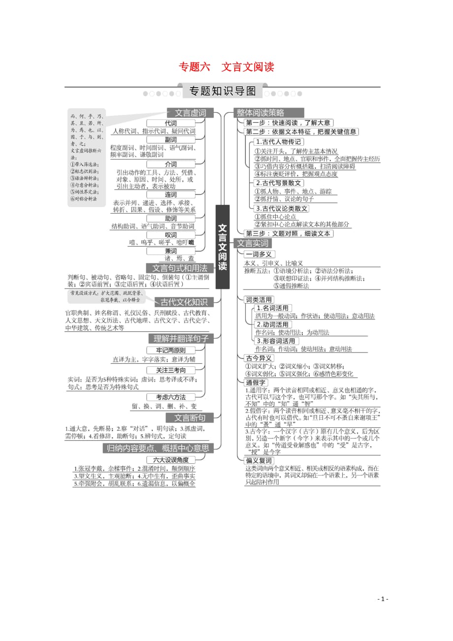 【精品文档】2020高考语文总复习专题知识导图专题六文言文阅读学案苏教版_第1页