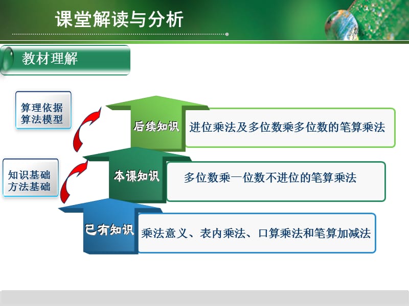 多位数乘一位数的笔算乘法(比赛用)_第2页