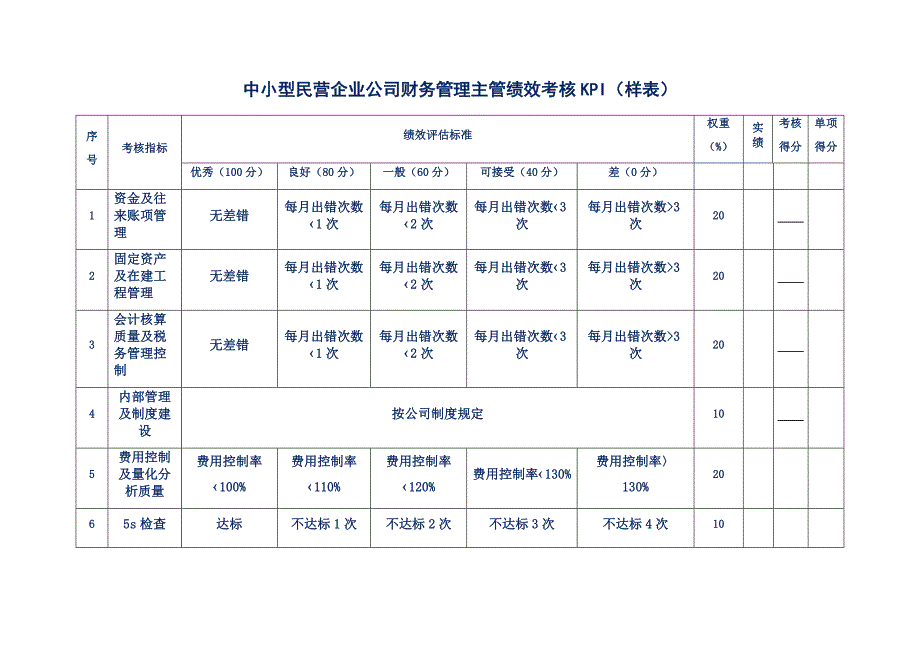 中小型民营企业公司财务管理主管绩效考核KPI（样表）_第1页