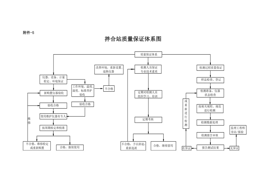 拌合站质量保证体系结构图分_第1页