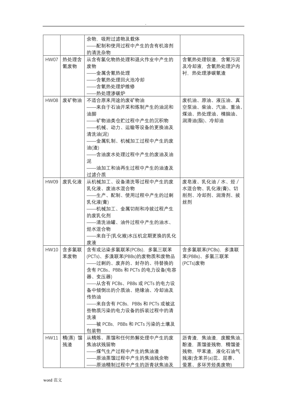 危险废物的名称类别代码_第2页