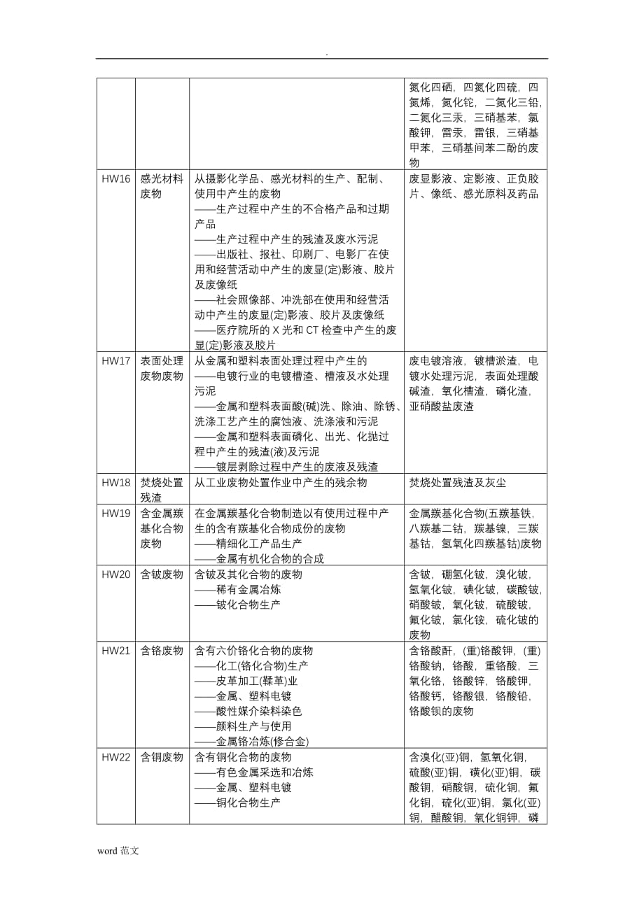 危险废物的名称类别代码_第4页