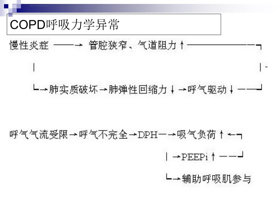 AECOPD与机械通气幻灯(修改后最后)课件_第3页