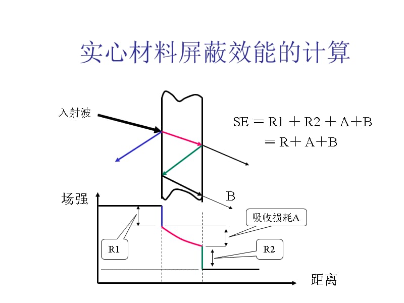 电磁兼容培训(屏蔽)_第3页