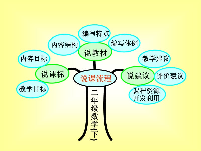 人教版 小学数学 二年级 知识树 说教材_第3页