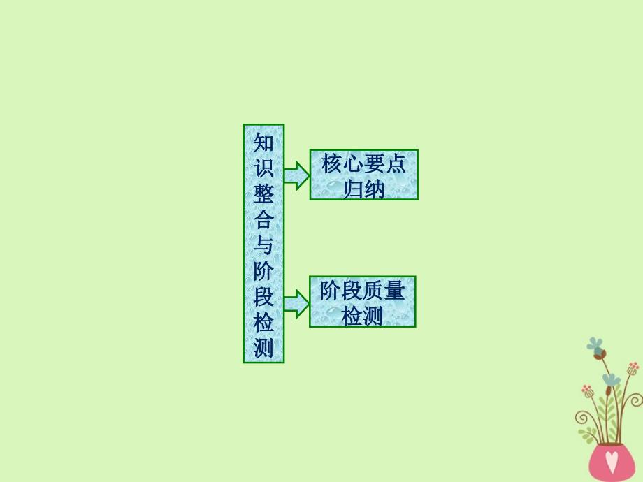 2017-2018学年高中数学 第三章 圆锥曲线与方程章末小结知识整合与阶段检测课件 北师大版选修2-1_第1页