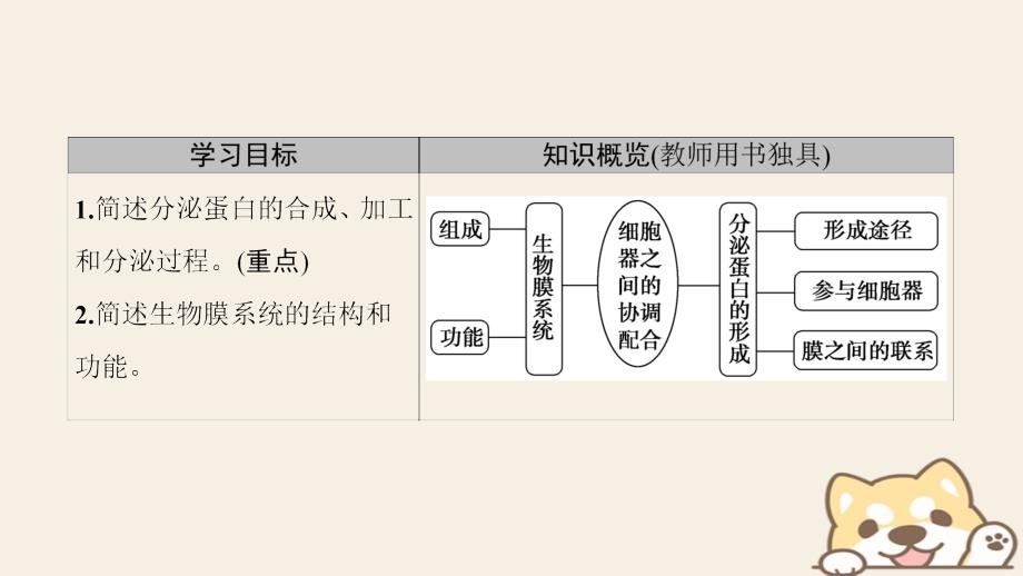 2019学年高中生物 第三章 细胞的基本结构 第2节 第2课时 细胞器之间的协调配合和生物膜系统课件 新人教版必修1教学资料_第2页