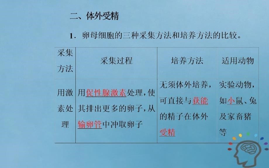 2019学年高中生物 专题3 胚胎工程 3.2 体外受精和早期胚胎培养课件 新人教版选修3教学资料_第5页