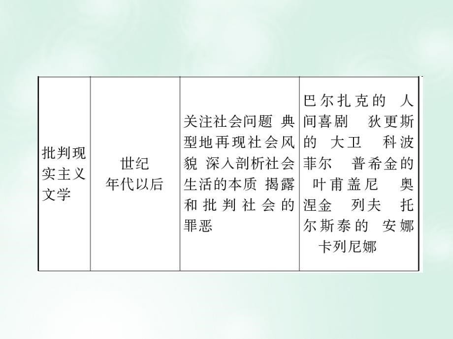 2019学年高中历史 专题8 19世纪以来的文学艺术专题整合课件 人民版必修3教学资料_第5页