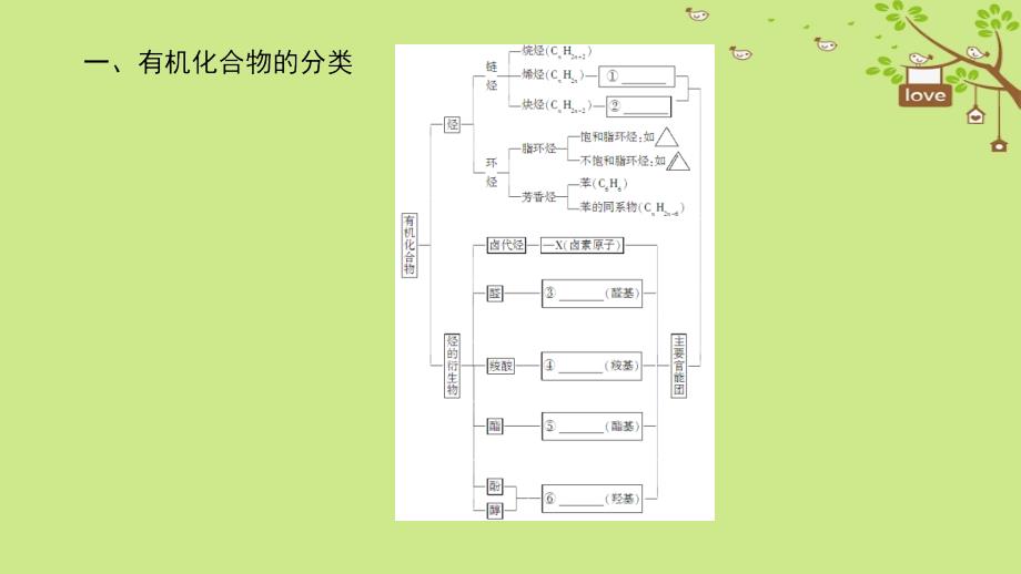 2019学年高中化学 第一章 有机化合物的结构与性质章末知识网络构建课件 鲁科版选修5教学资料_第2页