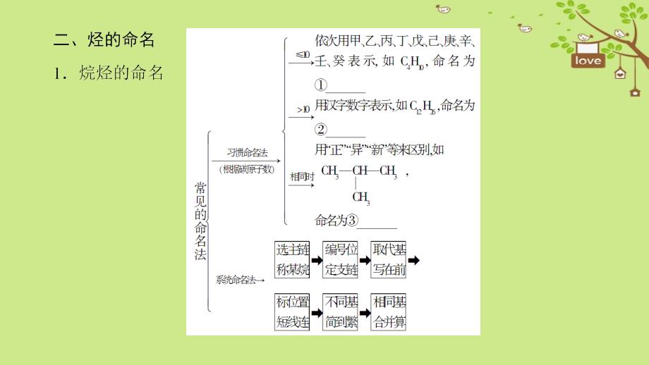 2019学年高中化学 第一章 有机化合物的结构与性质章末知识网络构建课件 鲁科版选修5教学资料_第3页