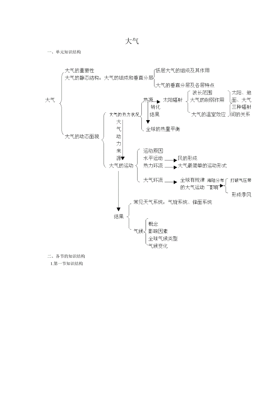 大气知识结构图_第1页