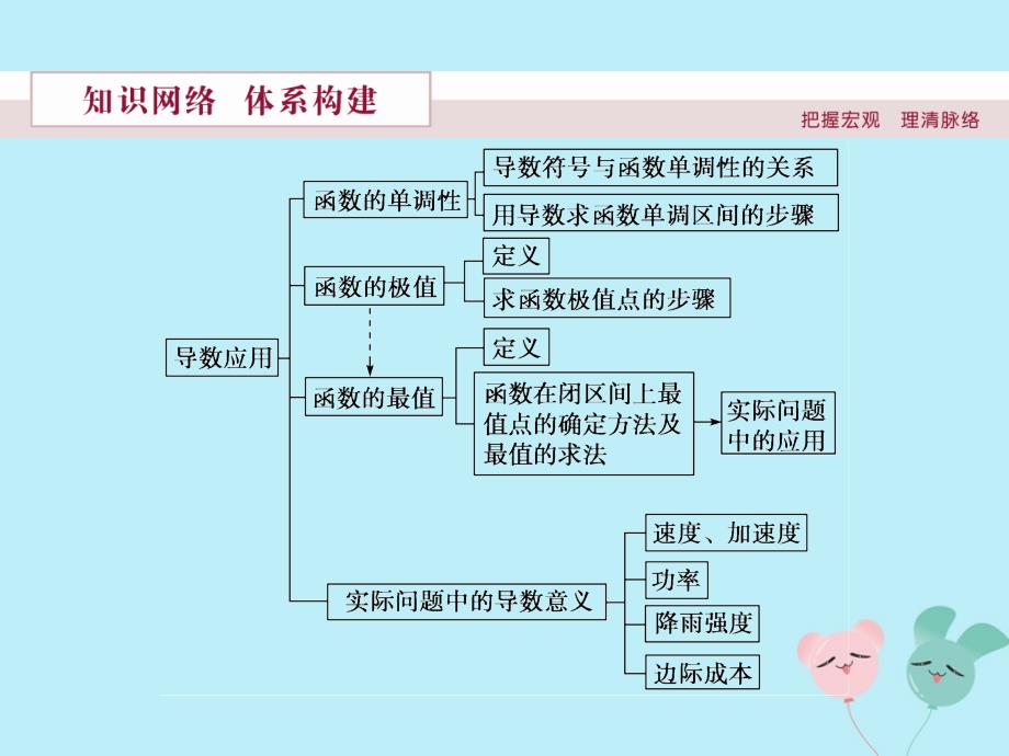 2019学年高中数学 第四章 导数应用章末优化总结课件 北师大版选修1-1教学资料_第2页