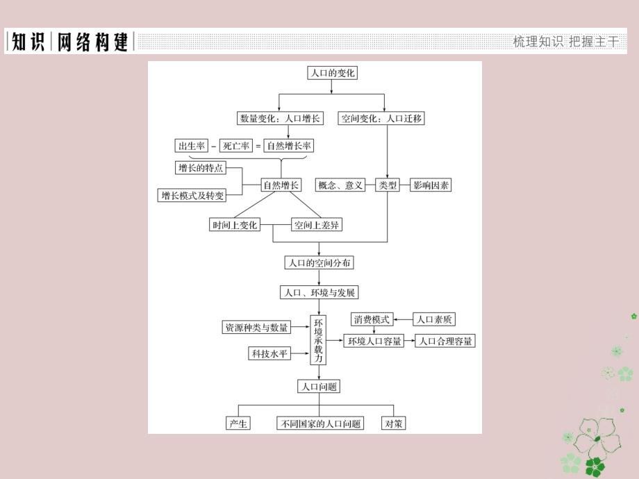 2017-2018学年高中地理 第一章 人口的变化章末整合提升课件 新人教版必修2_第2页