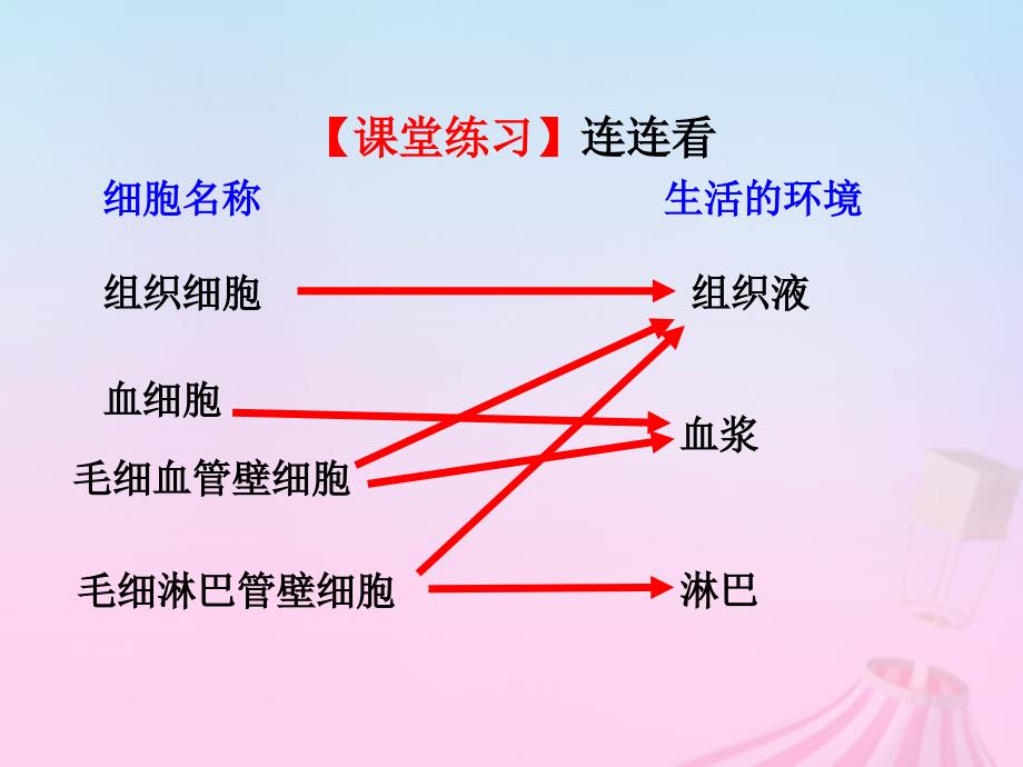 2019学年高中生物 第一章 人体的内环境与稳态 专题1.1 细胞生活的环境课件（提升版）新人教版必修3教学资料_第3页