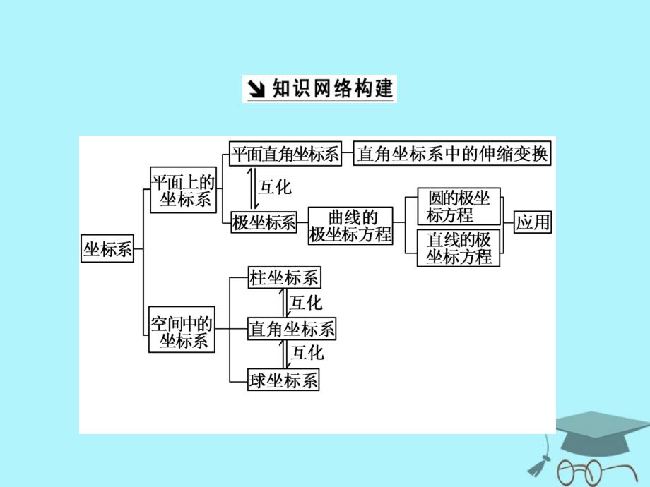 2017-2018学年高中数学 第一章 坐标系章末小结与测评课件 新人教A版选修4-4_第2页