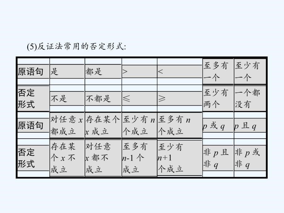 2017-2018学年高中数学第二章推理与证明2.2直接证明与间接证明2.2.2反证法新人教B选修1-2_第5页