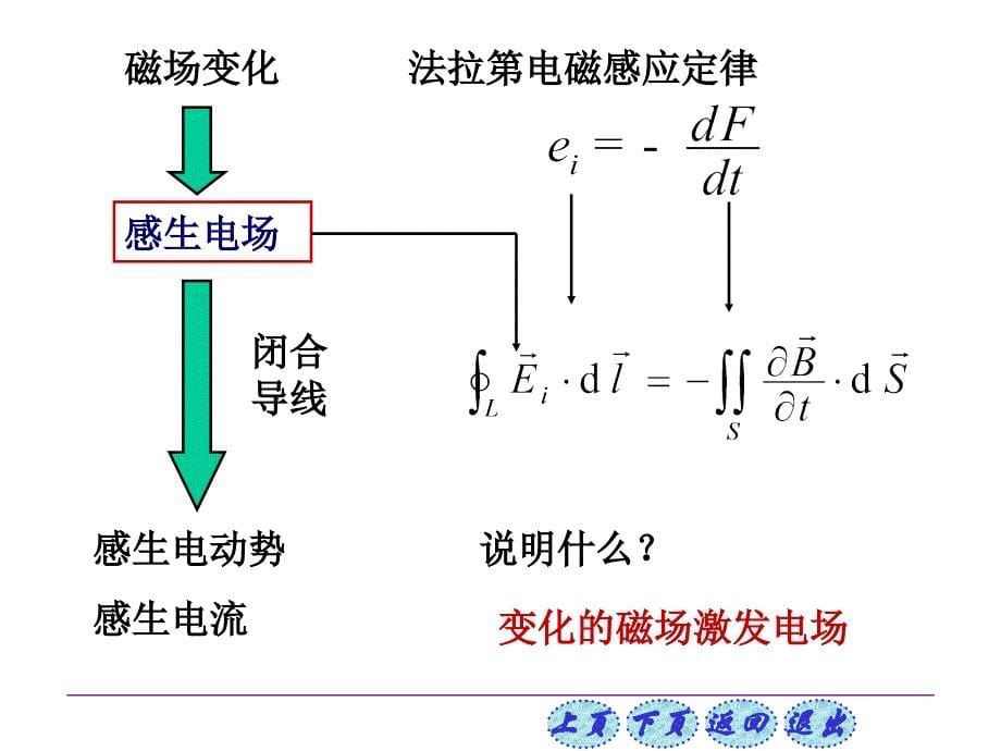 大学物理课件9-5_第5页