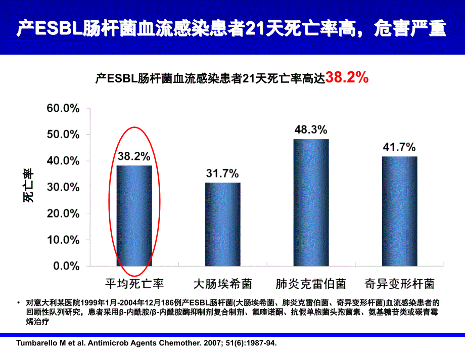 三、四代头孢菌素能否有效治疗产ESBL肠杆菌感染_第4页