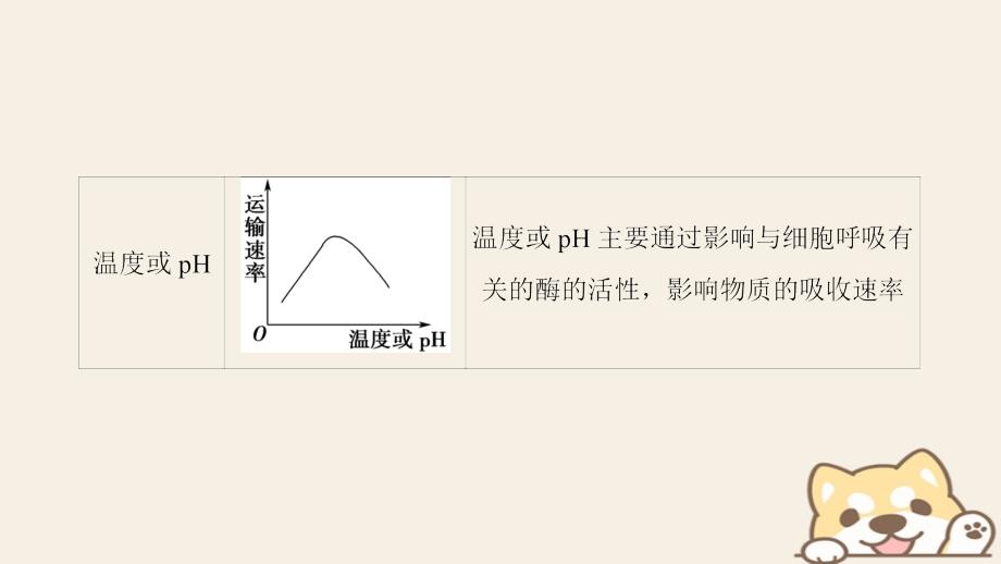 2019学年高中生物 第四章 细胞的物质输入和输出 微专题突破1 外界因素对物质跨膜运输影响的曲线分析课件 新人教版必修1教学资料_第3页