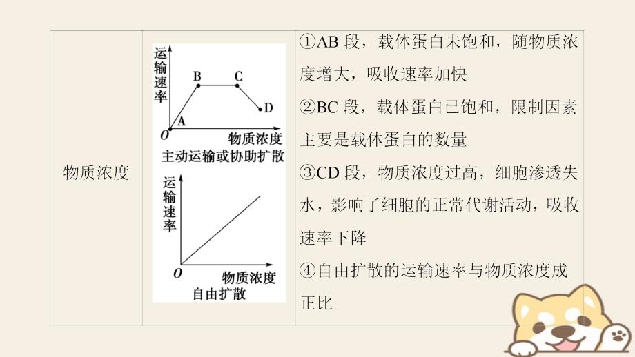 2019学年高中生物 第四章 细胞的物质输入和输出 微专题突破1 外界因素对物质跨膜运输影响的曲线分析课件 新人教版必修1教学资料_第4页