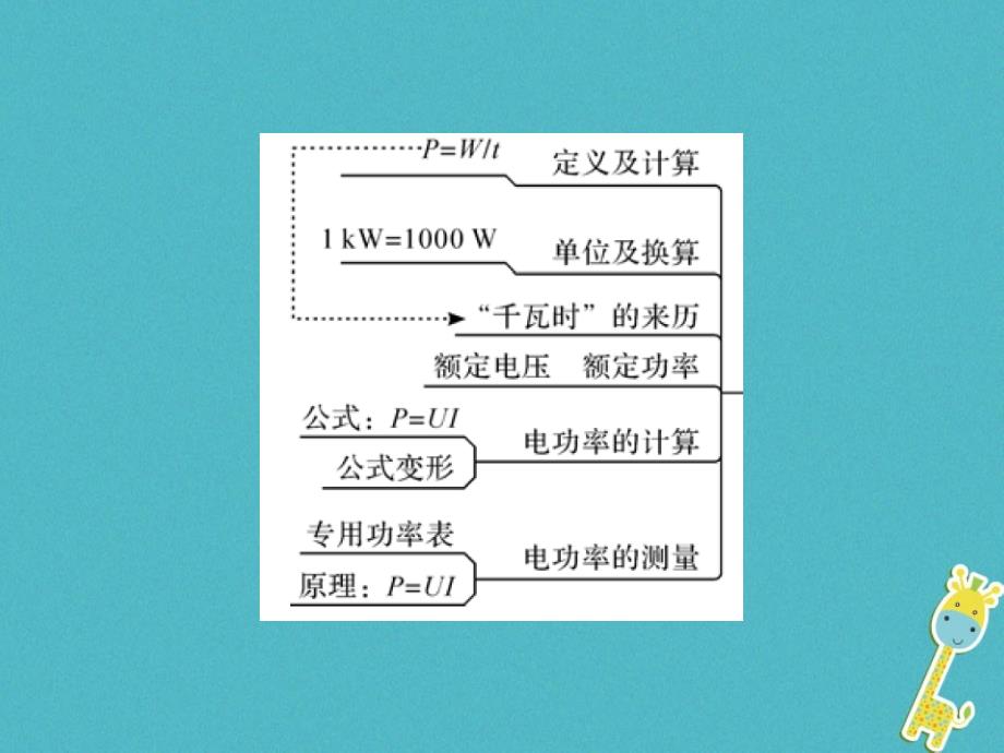 2019年初三物理全册 第十八章 电功率整理与复习课件 新人教版教学资料_第3页