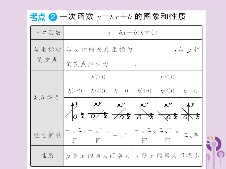 中考数学总复习第三章第二节一次函数第1课时一次函数的图象与性质课件_20200228010_第3页