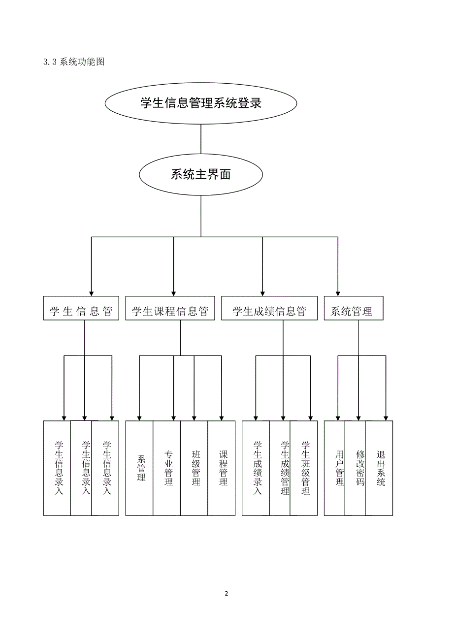 学生信息管理系统论文范文_计算机毕业设计论文范文_优秀毕业论文范文_第3页