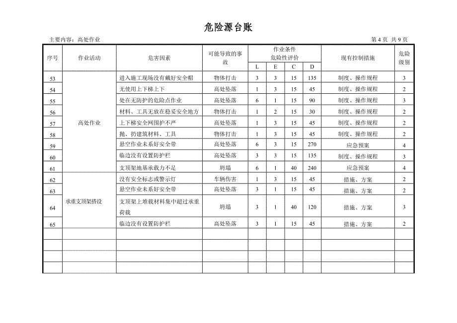 道路工程危险源台账_第5页