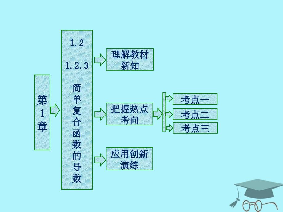 2017-2018学年高中数学 第一章 导数及其应用 1.2 导数的运算 1.2.3 简单复合函数的导数课件 苏教版选修2-2_第1页