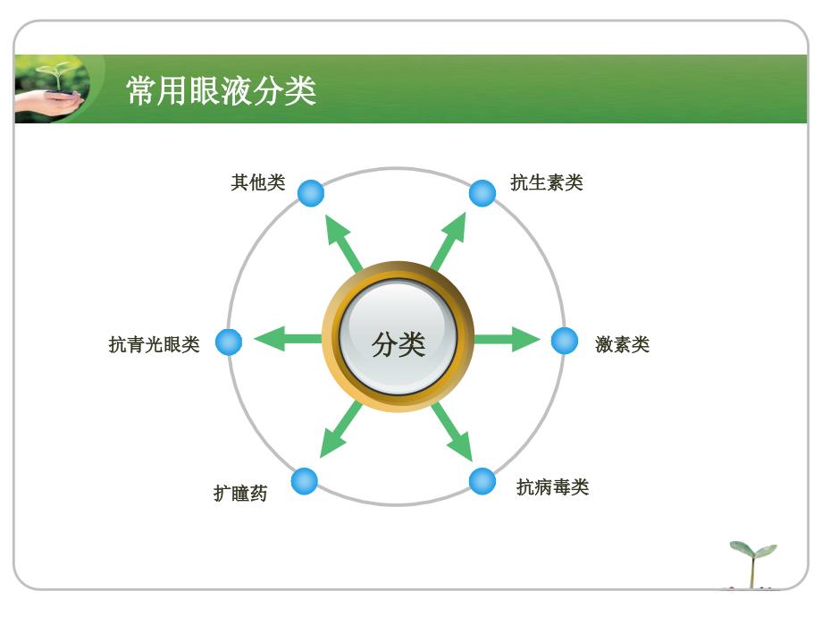 常用眼药简介(眼视光)_第2页