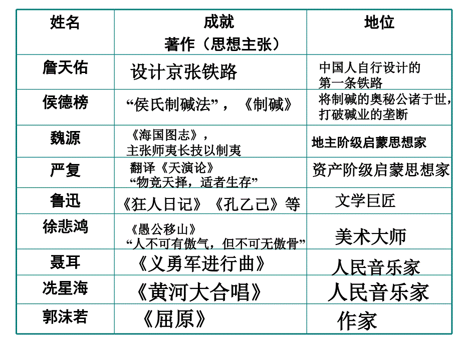 人教版八上第七单元科学技术及思想文化复习课件(共1_第3页