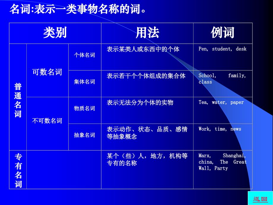 【初中英语语法名词PPT课件_第3页