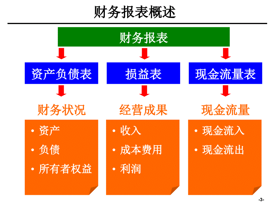 财务报表财务分析指标培训课件_第3页