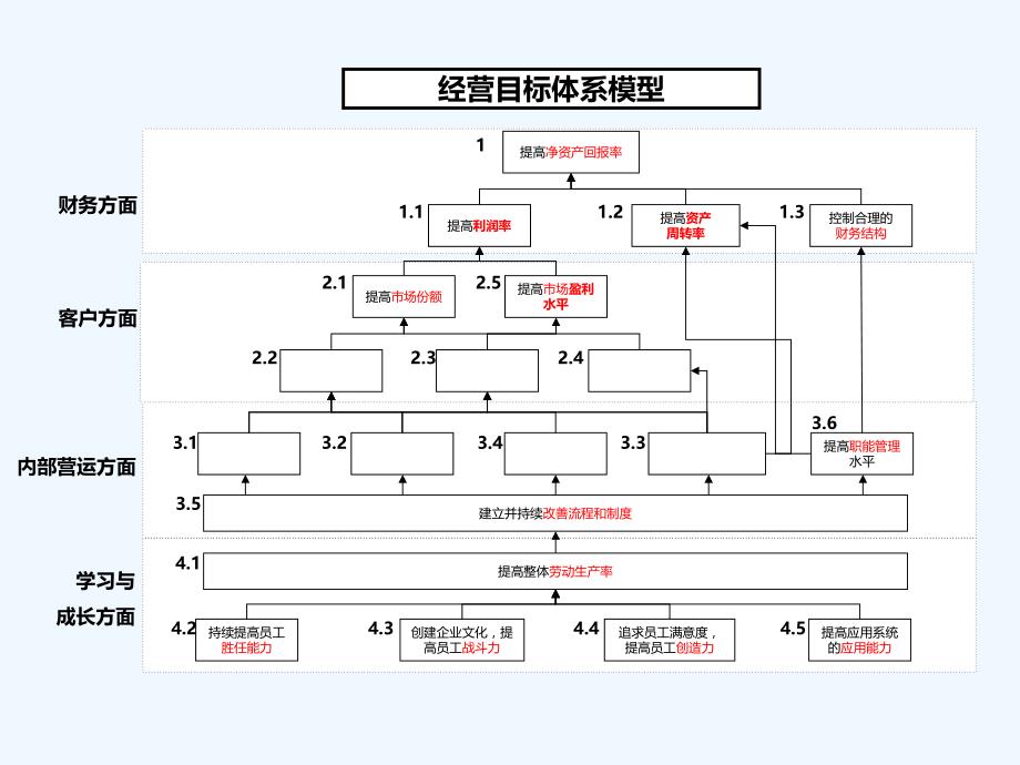 经营目标体系建立操作手册_第2页