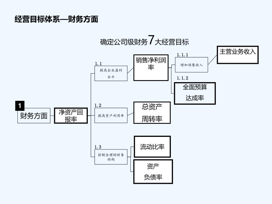 经营目标体系建立操作手册_第3页