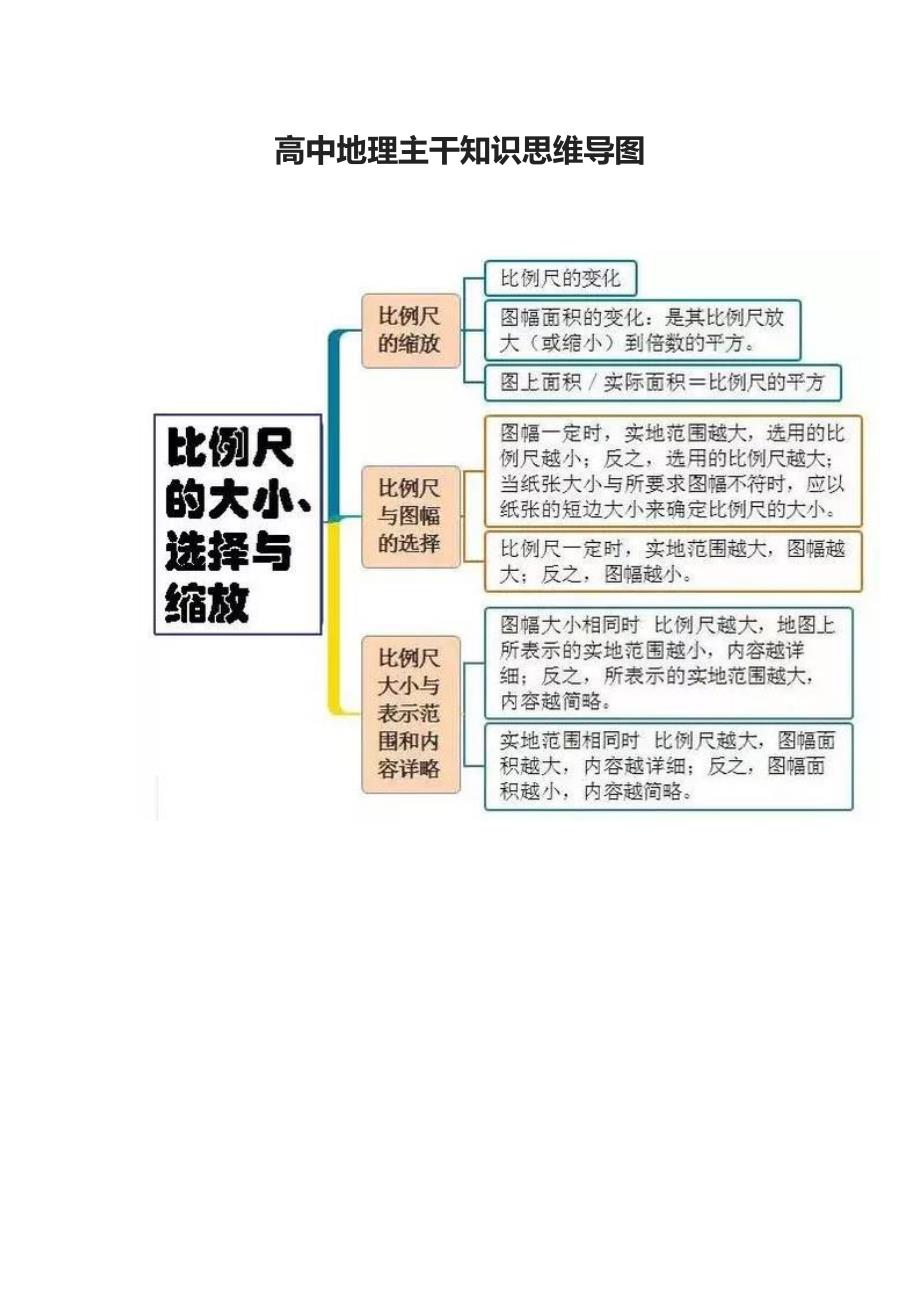 高中地理主干知识思维导图_第1页