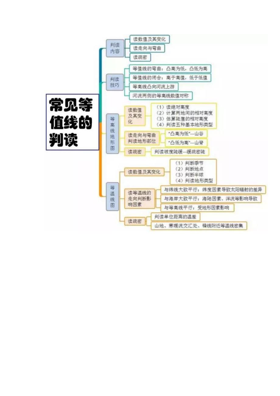 高中地理主干知识思维导图_第2页