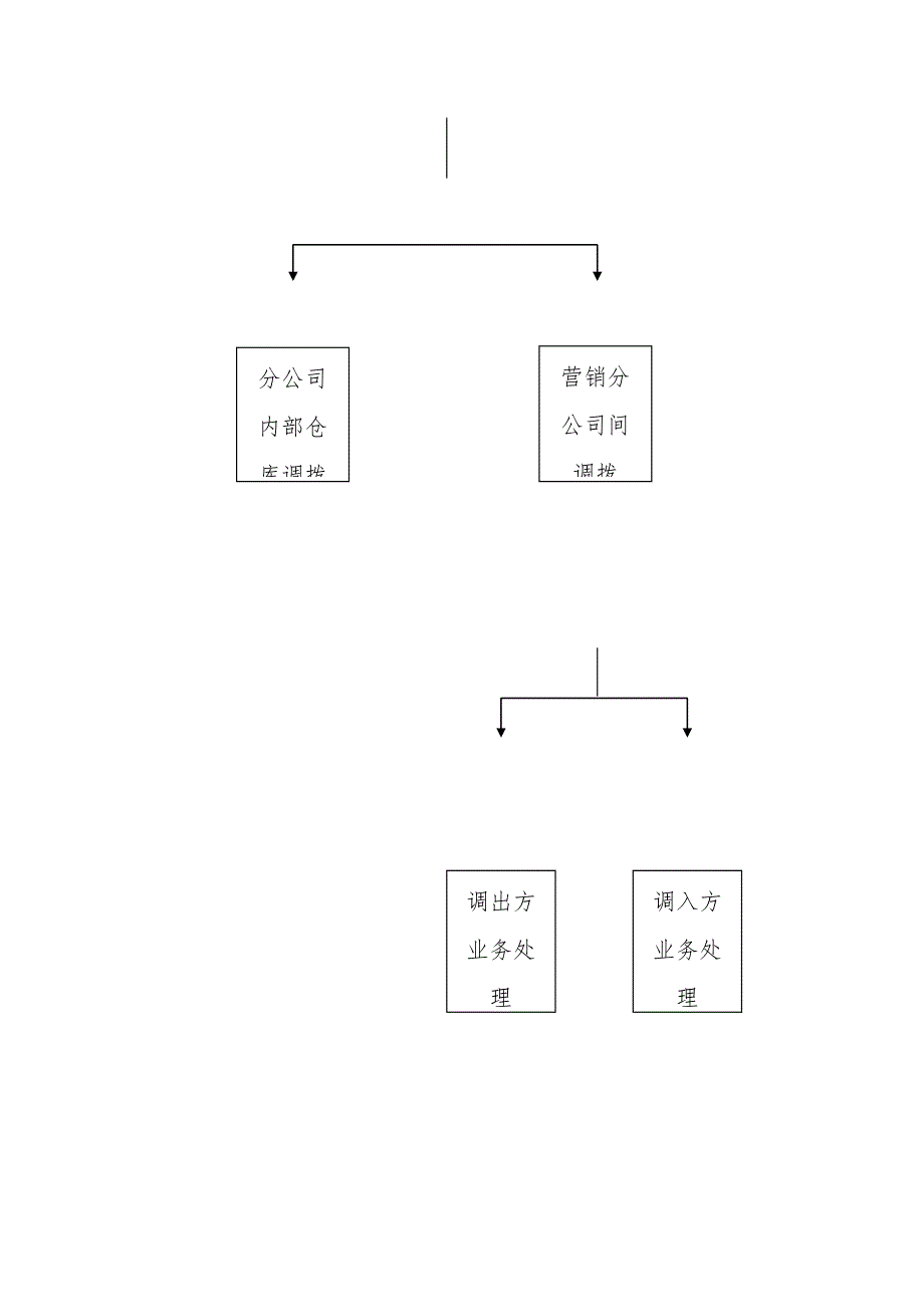 科龙营销公司业务计划流程指导说明书_第4页